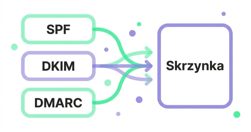 Diagram: Dostarczalność: co da się sprawdzić — SPF, DKIM, DMARC, Skrzynka.