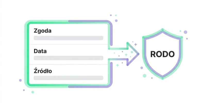 Diagram: Zgody, RODO i odpowiedzialność — Zgoda, Data, Źródło, RODO.