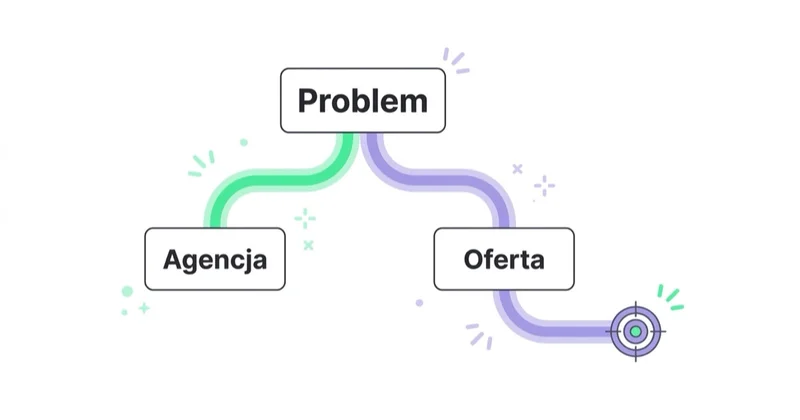 Diagram: Kiedy sama zmiana agencji nie rozwiąże problemu — Problem, Agencja, Oferta.
