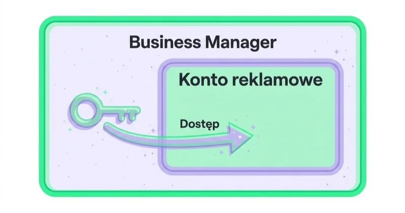 Diagram: Własność konta i dostęp do zasobów — Business Manager, Konto reklamowe, Dostęp.