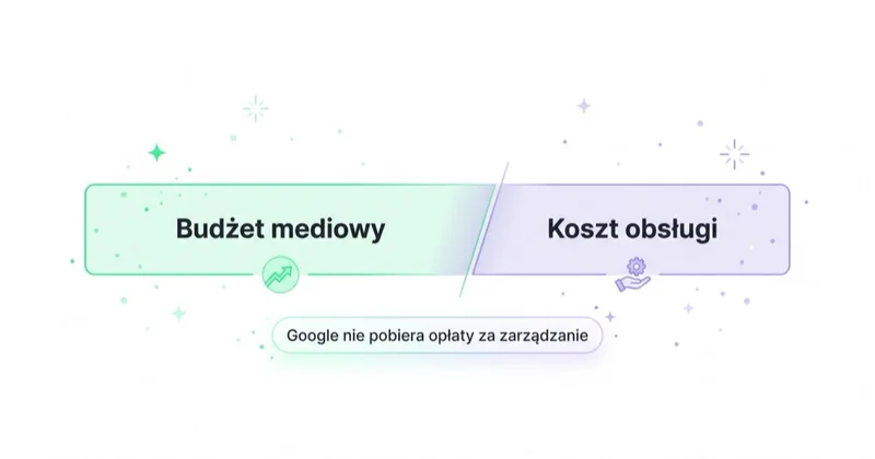 Koszt współpracy to budżet mediowy plus koszt obsługi; Google nie pobiera opłaty za zarządzanie.