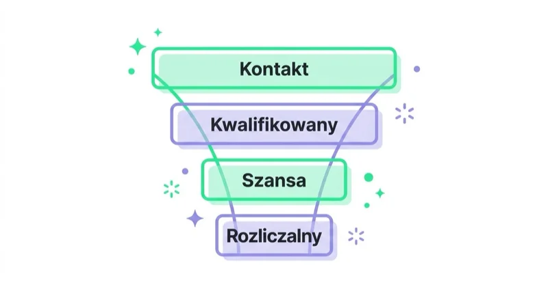 Diagram: Jak zdefiniować lead podlegający rozliczeniu — Kontakt, Kwalifikowany, Szansa, Rozliczalny.