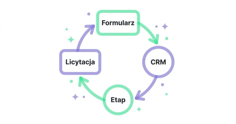 Diagram: CRM i zamknięta pętla pomiarowa — Formularz, CRM, Etap, Licytacja.