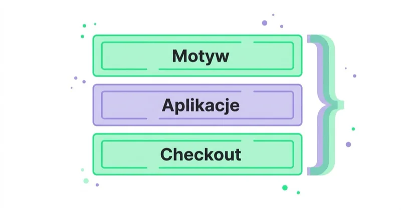 Diagram: Kompetencje platformowe, które warto zweryfikować — Motyw, Aplikacje, Checkout.
