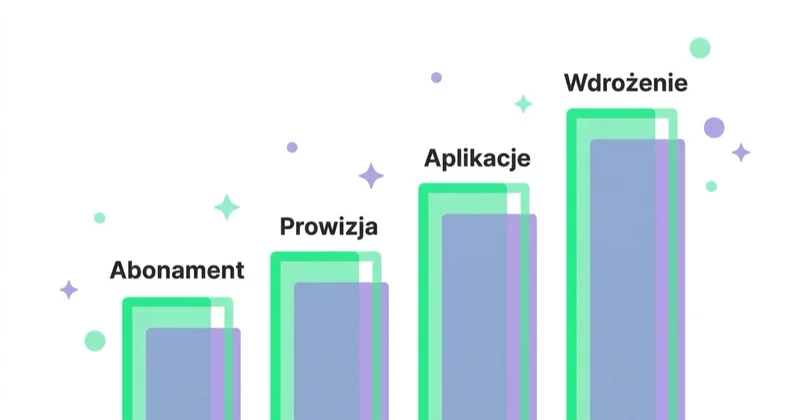 Diagram: Koszt agencji Shopify i całkowity koszt rozwiązania — Abonament, Prowizja, Aplikacje, Wdrożenie.