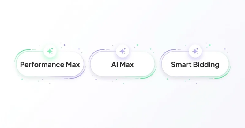 Diagram trzech niezależnych funkcji AI w Google Ads jako trzy osobne kafle: Performance Max, AI Max i Smart Bidding.