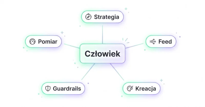 Diagram z centralnym węzłem Człowiek połączonym z pięcioma obszarami po stronie specjalisty: Strategia, Feed, Kreacja, Guardrails i Pomiar.