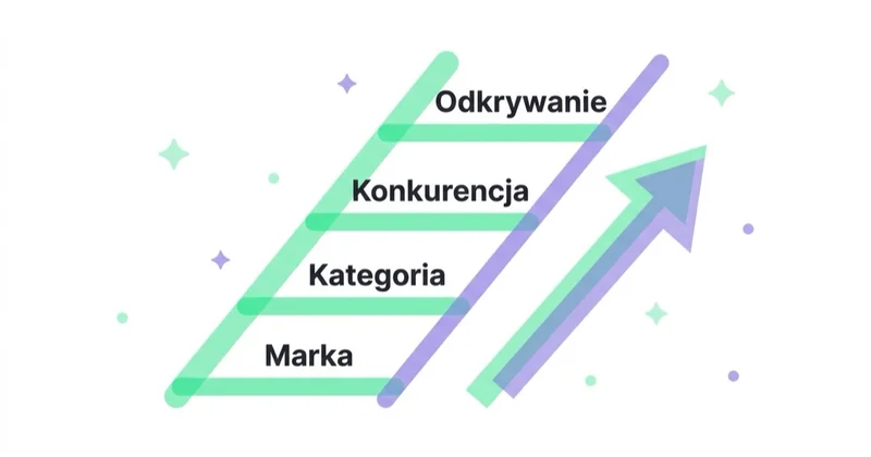 Diagram: Jak ustalać stawki i budżety — Marka, Kategoria, Konkurencja, Odkrywanie.
