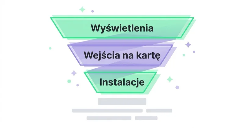 Diagram: Jak mierzyć ASO — Wyświetlenia, Wejścia na kartę, Instalacje.