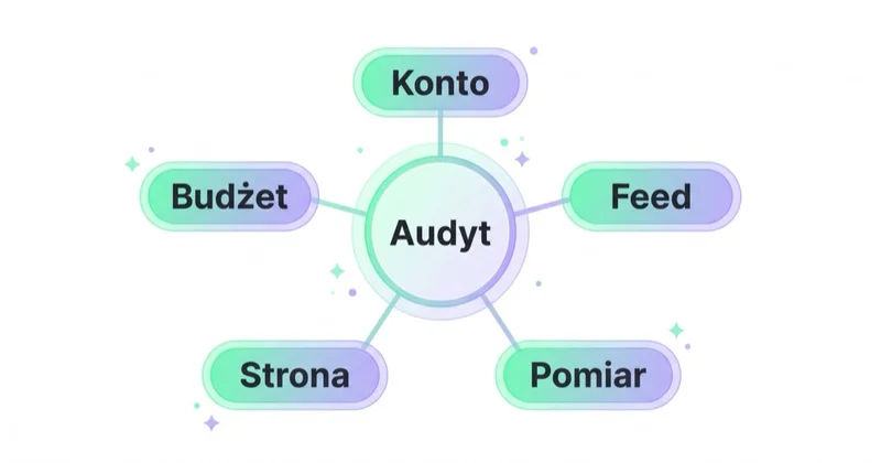 Diagram zakresu audytu marketingowego: centralny węzeł Audyt połączony z pięcioma obszarami — Konto, Feed, Pomiar, Strona i Budżet.