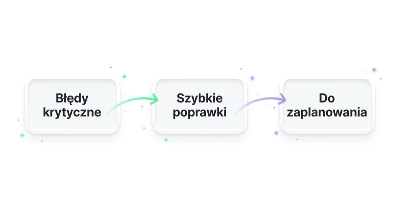 Diagram kolejności wdrożeń po audycie marketingowym: przepływ trzech kroków od Błędów krytycznych, przez Szybkie poprawki, do działań Do zaplanowania.