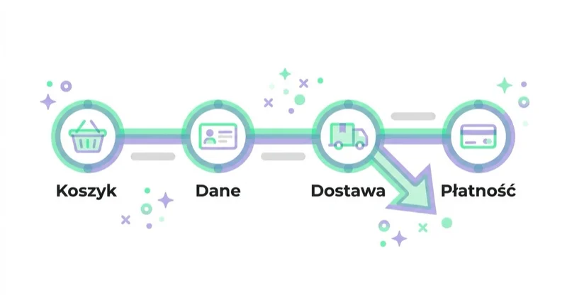 Diagram: Formularz, koszyk i checkout — Koszyk, Dane, Dostawa, Płatność.