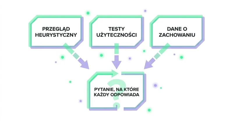 Diagram: trzy rodzaje dowodów w audycie UX — przegląd heurystyczny, testy użyteczności z użytkownikami i dane o zachowaniu — oraz pytanie, na które każdy odpowiada.