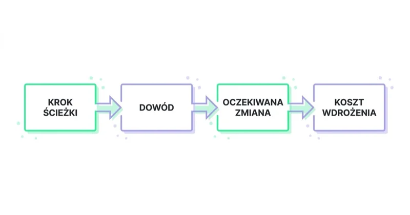 Diagram: jak naruszenie heurystyki Nielsena staje się wnioskiem z audytu — krok ścieżki, dowód, oczekiwana zmiana i koszt wdrożenia.