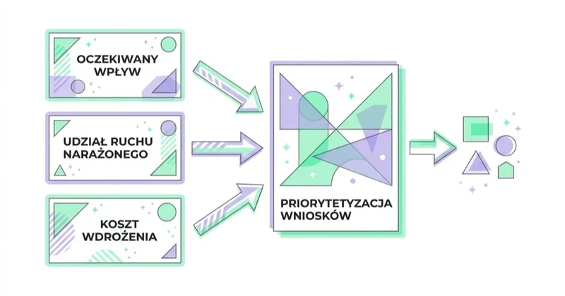 Diagram: priorytetyzacja wniosków z audytu UX po oczekiwanym wpływie, udziale ruchu narażonego na problem i koszcie wdrożenia.