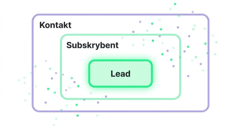 Diagram illustrating kontakt, subskrybent i lead to trzy różne rzeczy.