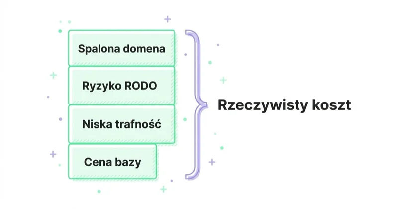 Diagram illustrating jak policzyć rzeczywisty koszt kupionej bazy.