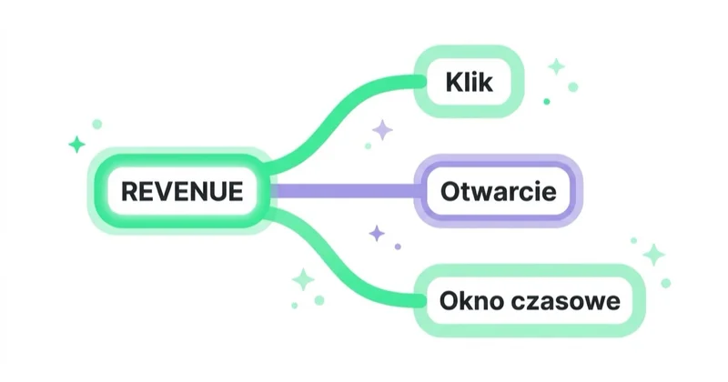 Diagram: Przychód i konwersje wymagają zasad atrybucji — Klik, Otwarcie, Okno czasowe.