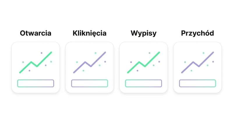 Diagram: Przykładowy dashboard — Otwarcia, Kliknięcia, Wypisy, Przychód.