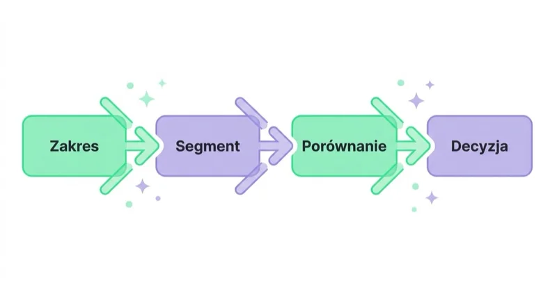 Diagram: Proces użycia benchmarku w praktyce — Zakres, Segment, Porównanie, Decyzja.