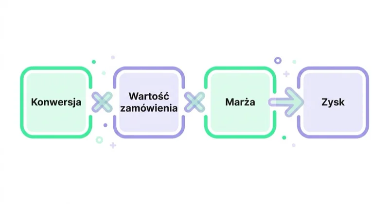 Diagram: Konwersja musi być oceniana z ekonomią — Konwersja, Wartość zamówienia, Marża, Zysk.