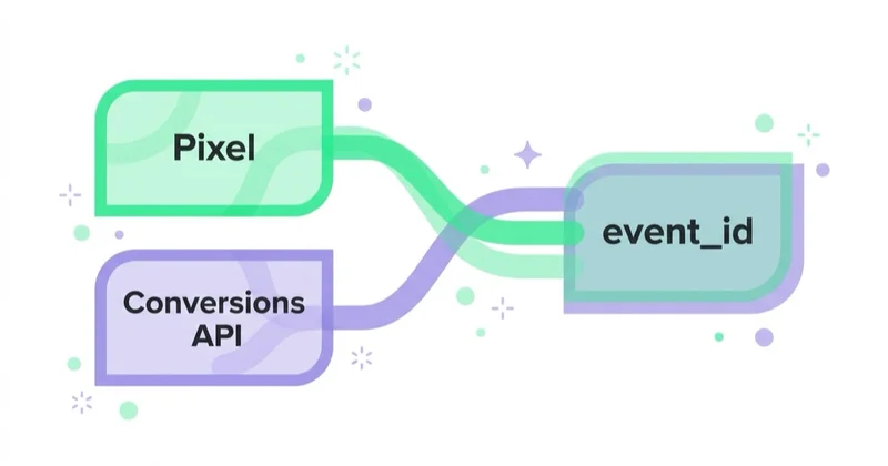 Diagram: Pixel, Conversions API i deduplikacja — Pixel, Conversions API, event_id.