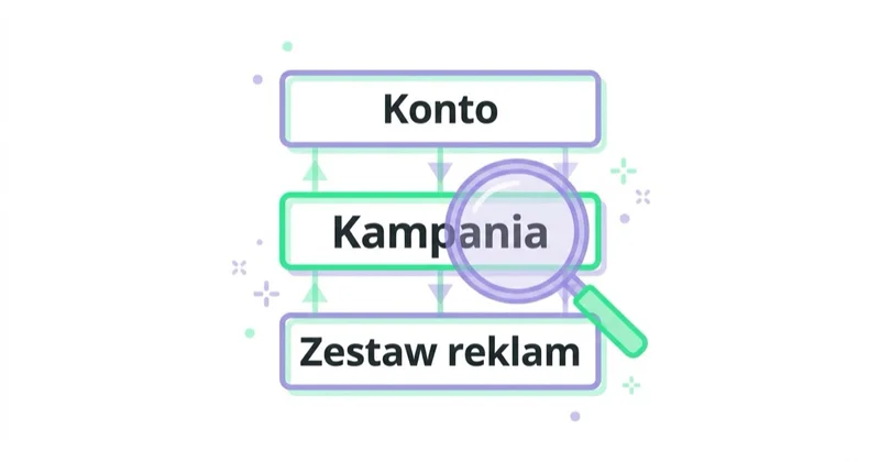Diagram: Jak analizujemy benchmarki Meta Ads w Space Ads — Konto, Kampania, Zestaw reklam.