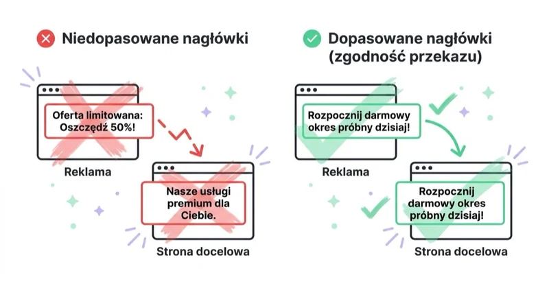 Diagram: strona musi kontynuować przekaz reklamy.