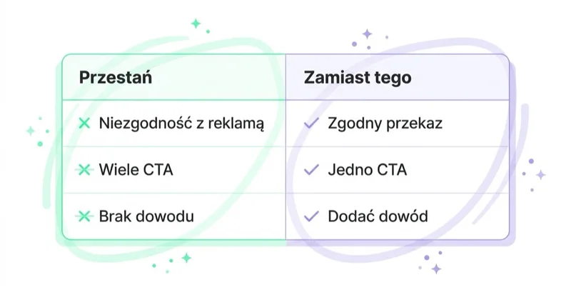Diagram: błędy na landing page — czego unikać, co robić.