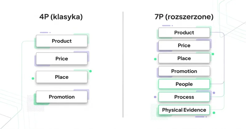 Porównanie 4P (klasyka) vs 7P (rozszerzone)