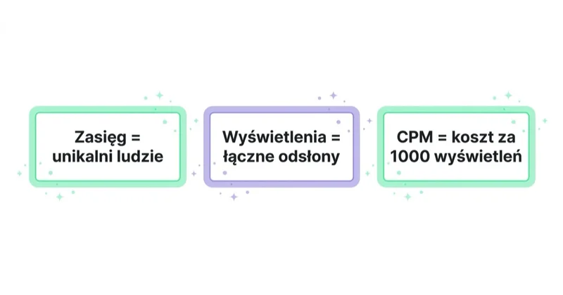 Diagram: zasięg, wyświetlenia i CPM zdefiniowane.