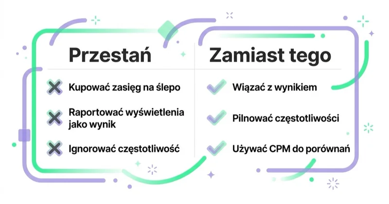 Diagram: zasięg/CPM — czego unikać, co robić.