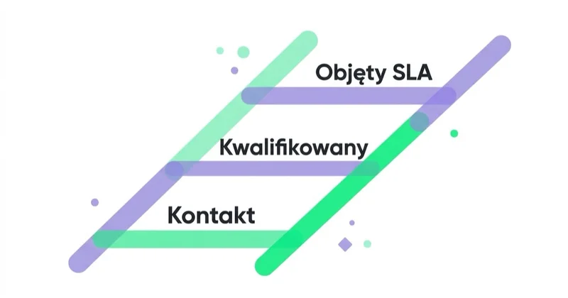 Diagram: Dobre SLA zaczyna się od definicji leada — Kontakt, Kwalifikowany, Objęty SLA.