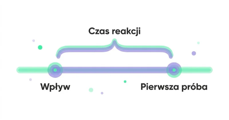 Diagram: Jak mierzyć czas reakcji w CRM — Wpływ, Pierwsza próba, Czas reakcji.