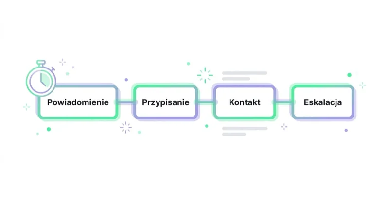 Diagram: Jak skrócić czas reakcji krok po kroku — Powiadomienie, Przypisanie, Kontakt, Eskalacja.