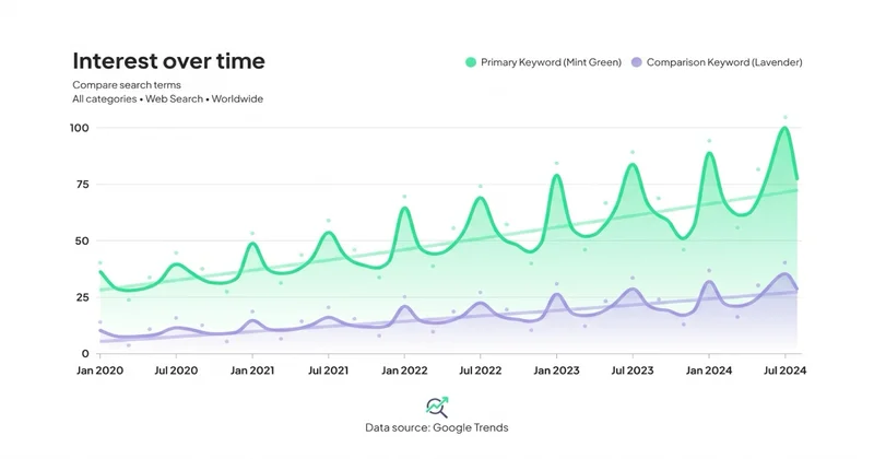 Wykres Google Trends: interest over time z sezonowością
