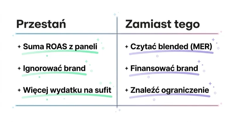 Diagram: performance marketing — czego unikać, co robić.