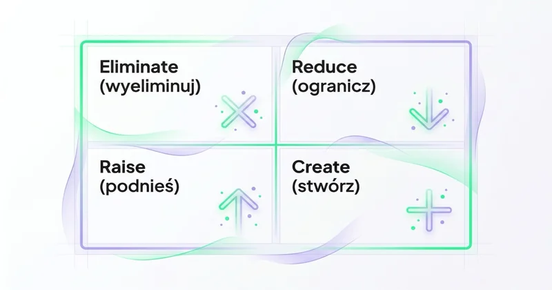 Siatka ERRC: Eliminate, Reduce, Raise, Create