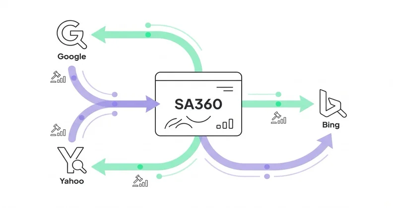 SA360 multi-engine bidding: jeden dashboard zarządza Google + Bing + Yahoo