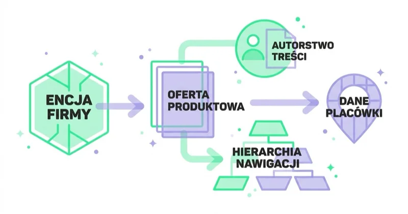Pięć typów danych strukturalnych, które realnie pracują: encja firmy, oferta produktowa, hierarchia nawigacji, autorstwo treści i dane placówki.