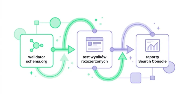 Ścieżka walidacji danych strukturalnych: walidator schema.org, test wyników z elementami rozszerzonymi i raporty w Search Console.