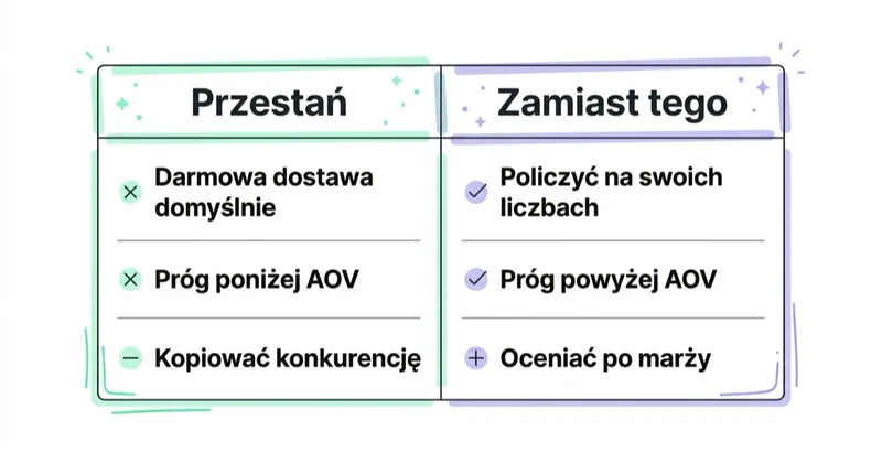 Diagram: darmowa dostawa — czego unikać, co robić.
