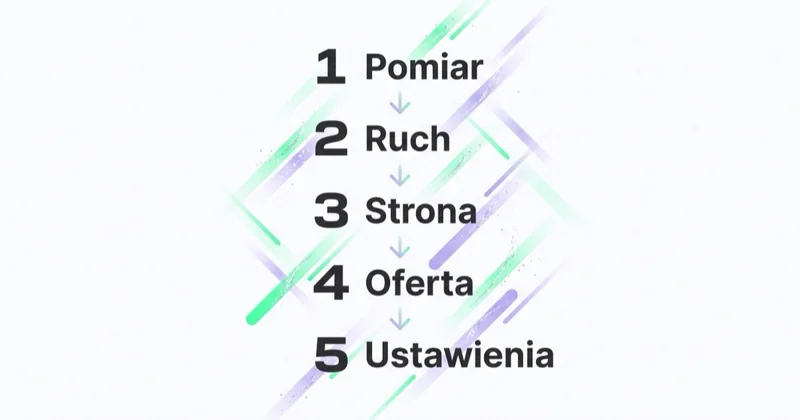 Kolejność diagnozy: pomiar, ruch, strona docelowa, oferta i ustawienia.