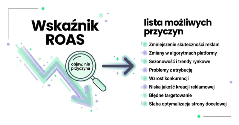 Diagram: rozłóż ROAS przed zmianą budżetu.