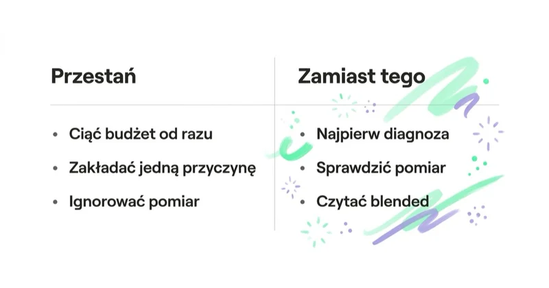Diagram: spadek ROAS — czego unikać, co robić.