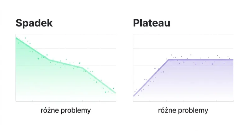 Diagram: plateau to nie spadek.