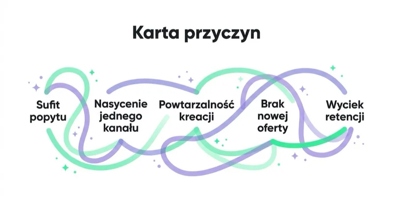 Diagram: przyczyny zatrzymania wzrostu.