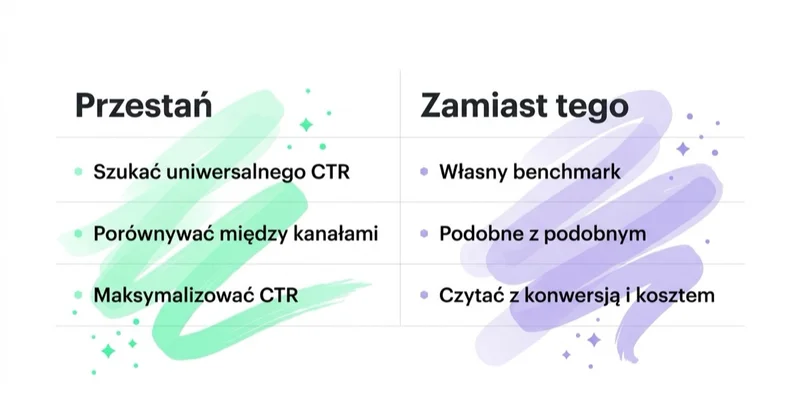 Diagram: CTR — czego unikać, co robić.