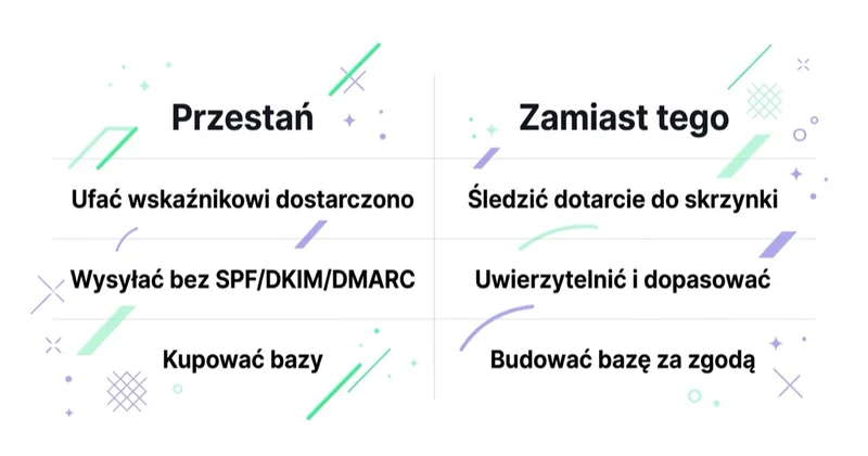 Diagram: dostarczalność — czego unikać, co robić.