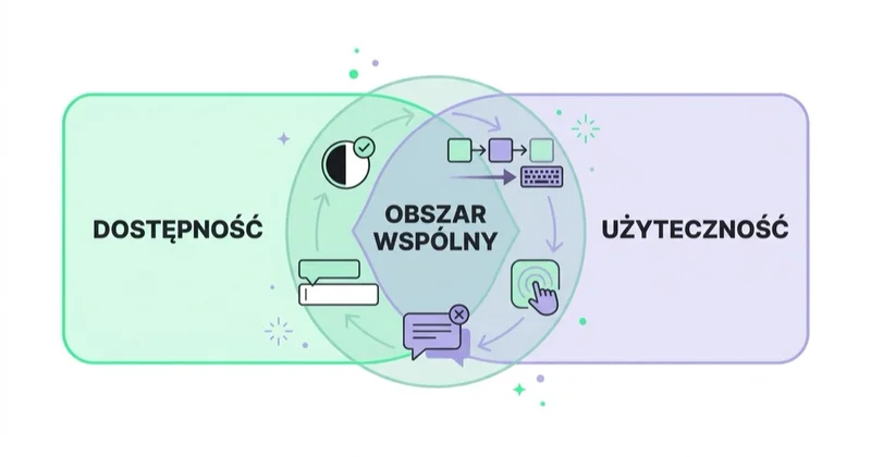 Diagram: obszar wspólny dostępności i użyteczności — kontrast, kolejność fokusu, obsługa klawiaturą, etykiety pól, komunikaty błędów i cele dotykowe.